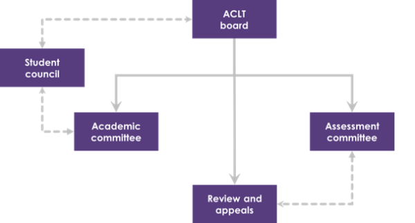 ACLT governance structure