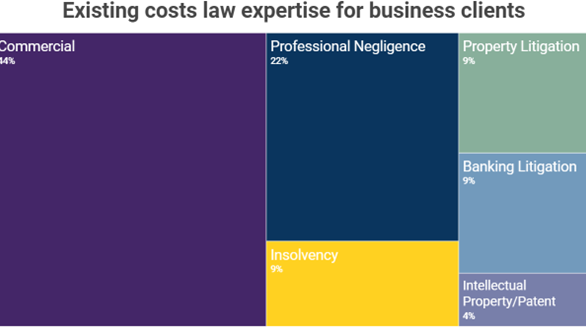 Breakdown of costs law expertise for business clients